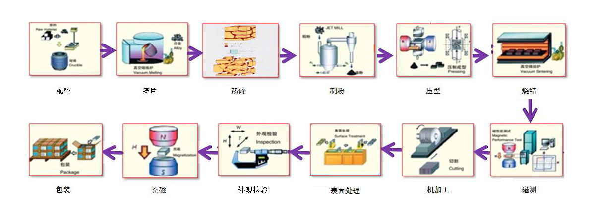 磁铁定制流程